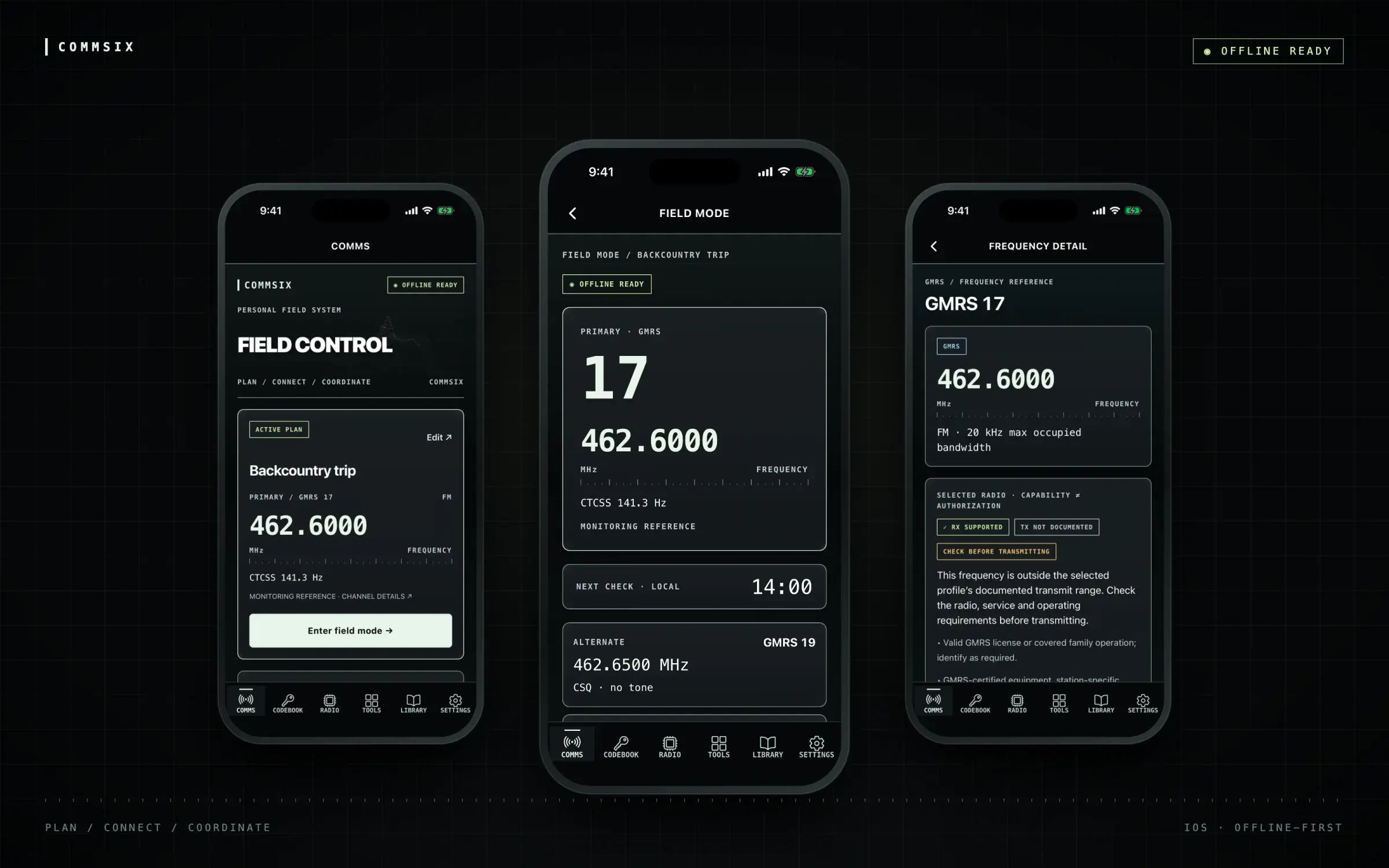 Three iPhones showing COMMSIX on a dark instrument grid: the COMMS home with the FIELD CONTROL masthead and an active Backcountry trip plan on GMRS 17, Field Mode with the channel number 17 and frequency 462.6000 megahertz at headline size, and the GMRS 17 frequency detail with separate receive, transmit and authorization badges.