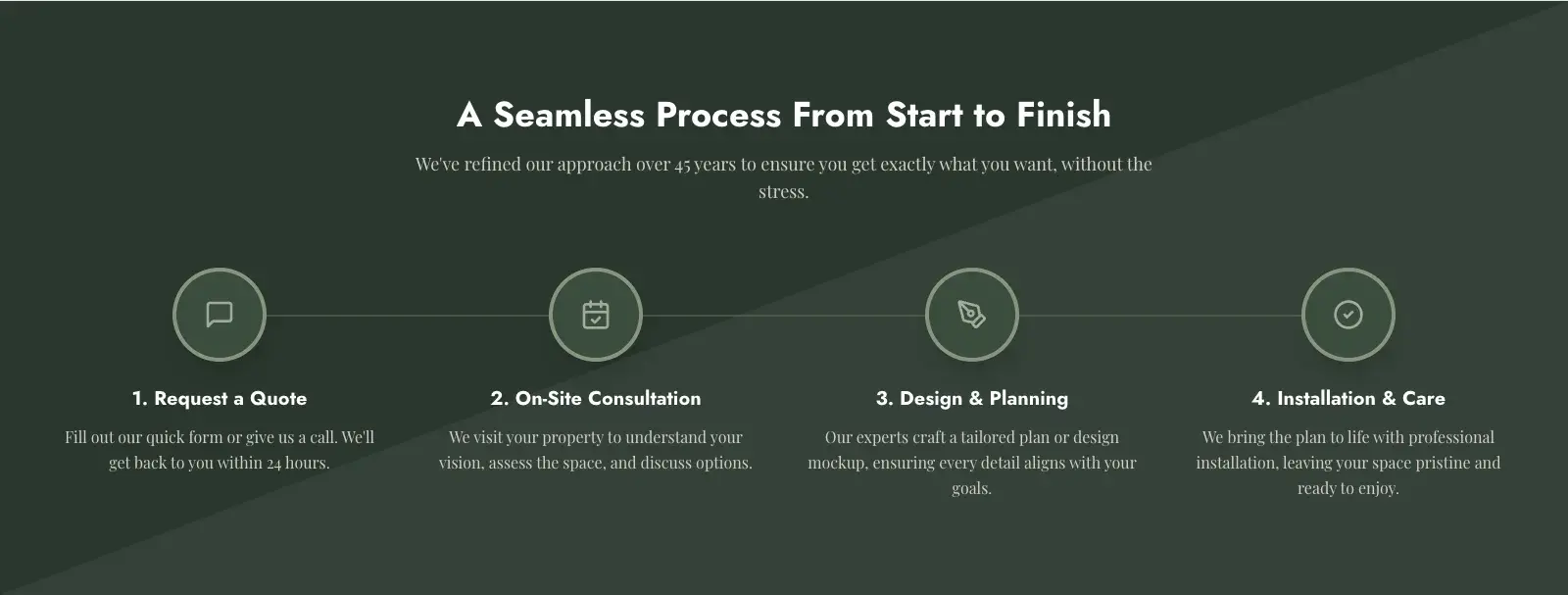 The How It Works section on a deep green background: four numbered steps connected by a line (Request a Quote, On-Site Consultation, Design and Planning, Installation and Care), each with an icon and a one-sentence description.